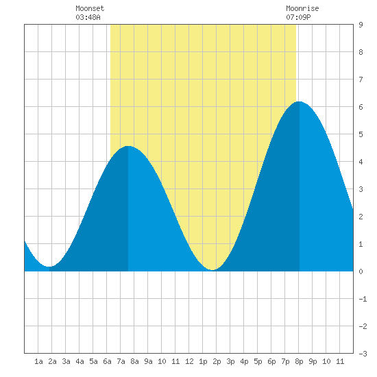 Brandywine Shoal Light tide chart for Friday, August 20, 2021