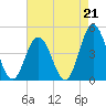 Brandywine Shoal Light tide chart for Saturday, August 21, 2021