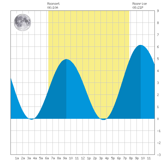Brandywine Shoal Light tide chart for Sunday, August 22, 2021