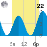 Brandywine Shoal Light tide chart for Sunday, August 22, 2021