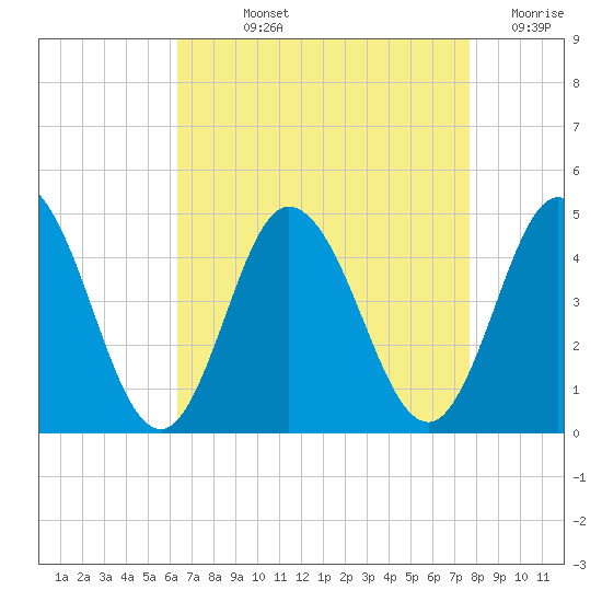 Brandywine Shoal Light tide chart for Wednesday, August 25, 2021