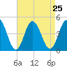 Brandywine Shoal Light tide chart for Wednesday, August 25, 2021