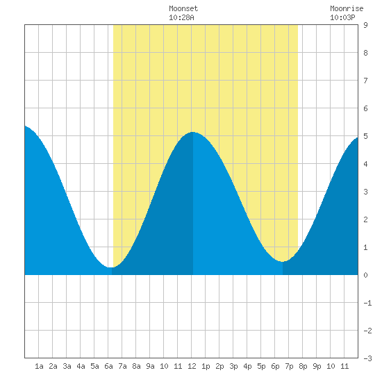 Brandywine Shoal Light tide chart for Thursday, August 26, 2021
