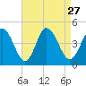 Brandywine Shoal Light tide chart for Friday, August 27, 2021