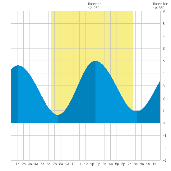 Brandywine Shoal Light tide chart for Saturday, August 28, 2021