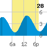 Brandywine Shoal Light tide chart for Saturday, August 28, 2021