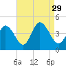 Brandywine Shoal Light tide chart for Sunday, August 29, 2021
