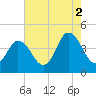 Brandywine Shoal Light tide chart for Monday, August 2, 2021