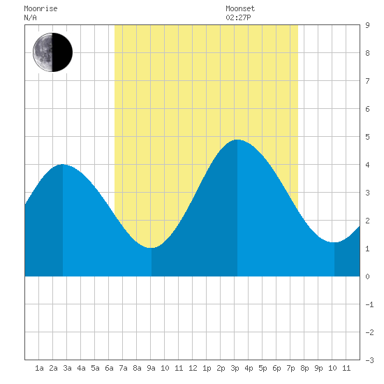 Brandywine Shoal Light tide chart for Monday, August 30, 2021