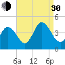 Brandywine Shoal Light tide chart for Monday, August 30, 2021