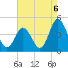 Brandywine Shoal Light tide chart for Friday, August 6, 2021
