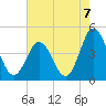 Brandywine Shoal Light tide chart for Saturday, August 7, 2021