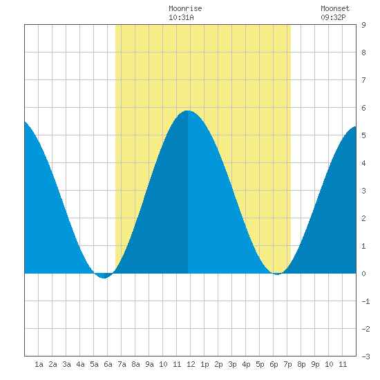 Brandywine Shoal Light tide chart for Friday, September 10, 2021