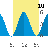 Brandywine Shoal Light tide chart for Friday, September 10, 2021