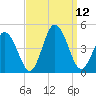 Brandywine Shoal Light tide chart for Sunday, September 12, 2021
