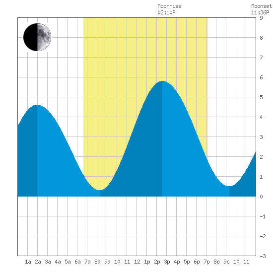 Brandywine Shoal Light tide chart for Monday, September 13, 2021