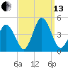 Brandywine Shoal Light tide chart for Monday, September 13, 2021