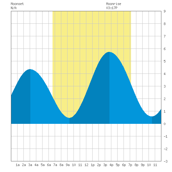 Brandywine Shoal Light tide chart for Tuesday, September 14, 2021