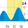 Brandywine Shoal Light tide chart for Tuesday, September 14, 2021