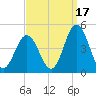 Brandywine Shoal Light tide chart for Friday, September 17, 2021