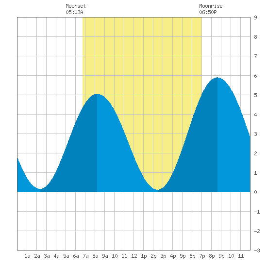 Brandywine Shoal Light tide chart for Sunday, September 19, 2021