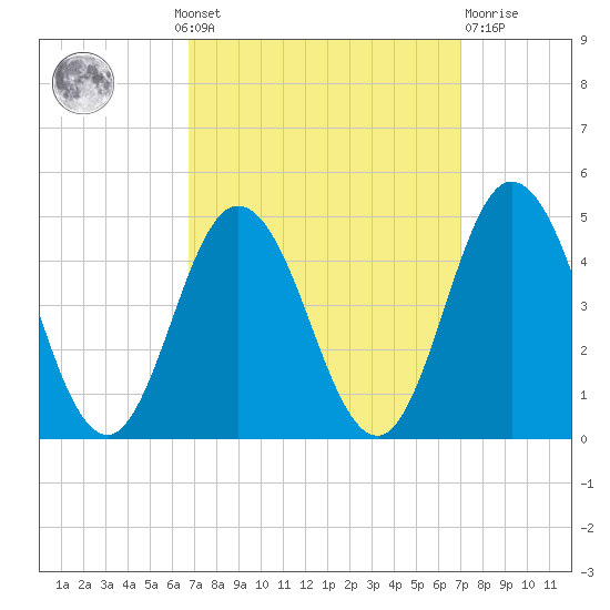 Brandywine Shoal Light tide chart for Monday, September 20, 2021