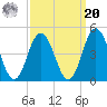 Brandywine Shoal Light tide chart for Monday, September 20, 2021