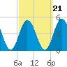 Brandywine Shoal Light tide chart for Tuesday, September 21, 2021
