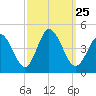 Brandywine Shoal Light tide chart for Saturday, September 25, 2021