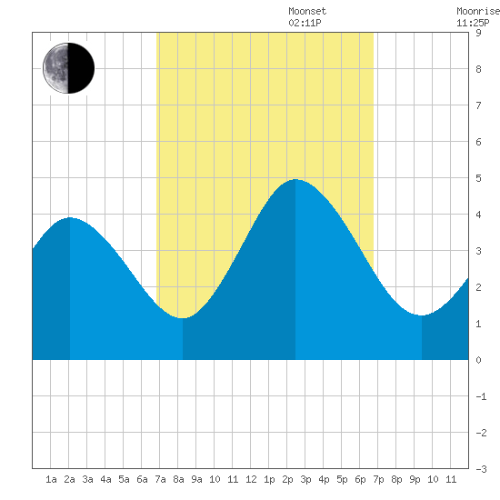 Brandywine Shoal Light tide chart for Tuesday, September 28, 2021