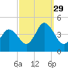 Brandywine Shoal Light tide chart for Wednesday, September 29, 2021