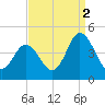 Brandywine Shoal Light tide chart for Thursday, September 2, 2021