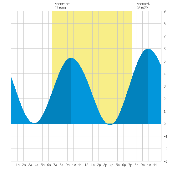 Brandywine Shoal Light tide chart for Tuesday, September 7, 2021