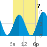 Brandywine Shoal Light tide chart for Tuesday, September 7, 2021