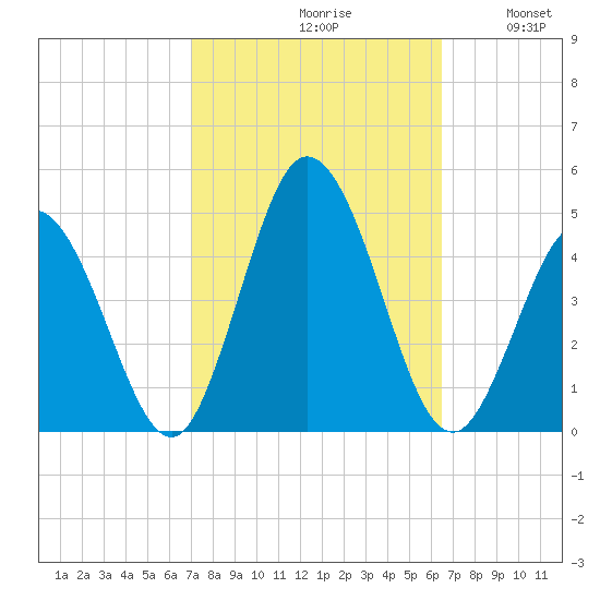 Brandywine Shoal Light tide chart for Sunday, October 10, 2021
