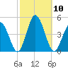 Brandywine Shoal Light tide chart for Sunday, October 10, 2021
