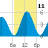 Brandywine Shoal Light tide chart for Monday, October 11, 2021