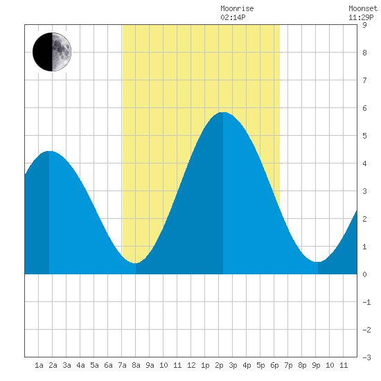 Brandywine Shoal Light tide chart for Tuesday, October 12, 2021
