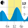 Brandywine Shoal Light tide chart for Tuesday, October 12, 2021