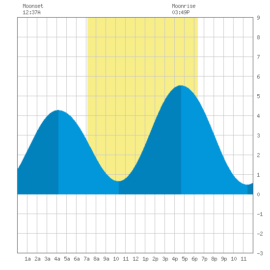 Brandywine Shoal Light tide chart for Thursday, October 14, 2021