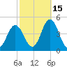Brandywine Shoal Light tide chart for Friday, October 15, 2021