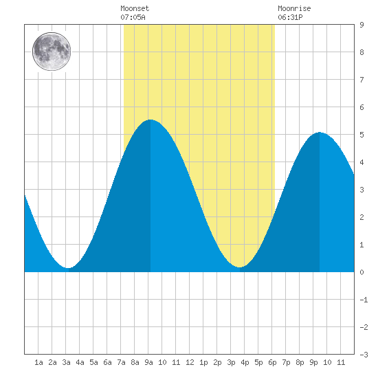 Brandywine Shoal Light tide chart for Wednesday, October 20, 2021