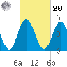 Brandywine Shoal Light tide chart for Wednesday, October 20, 2021
