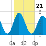 Brandywine Shoal Light tide chart for Thursday, October 21, 2021