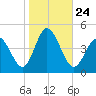 Brandywine Shoal Light tide chart for Sunday, October 24, 2021