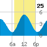 Brandywine Shoal Light tide chart for Monday, October 25, 2021