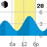 Brandywine Shoal Light tide chart for Thursday, October 28, 2021