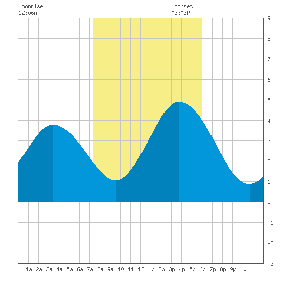 Brandywine Shoal Light tide chart for Friday, October 29, 2021