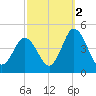 Brandywine Shoal Light tide chart for Saturday, October 2, 2021