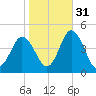 Brandywine Shoal Light tide chart for Sunday, October 31, 2021